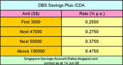 dbs currency exchange rates.